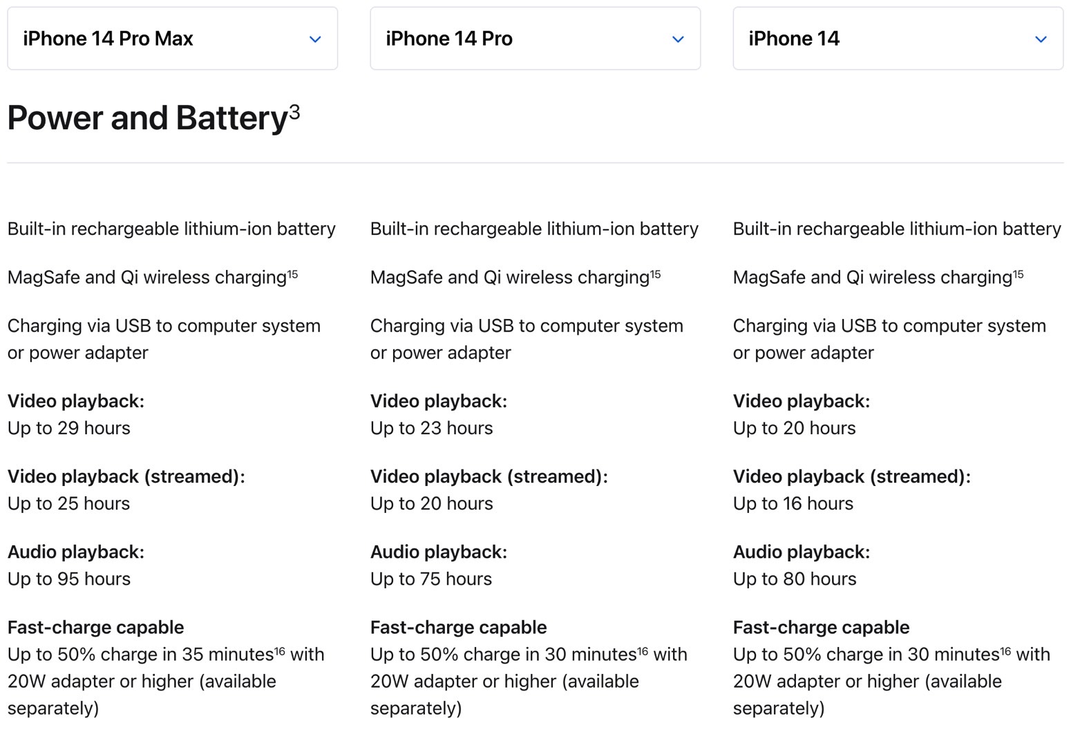 Estimativas de duração da bateria: iPhone 14 Pro Max vs. iPhone 14 Pro vs. iPhone 14.